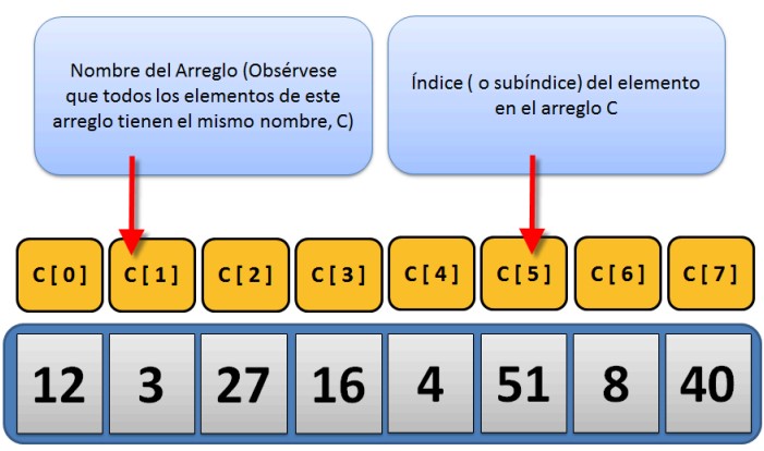 Arreglos unidimensionales con pseint (Algoritmos) Arreglos unidimensionales con pseint (Algoritmos)